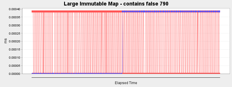 Large Immutable Map - contains false 790
